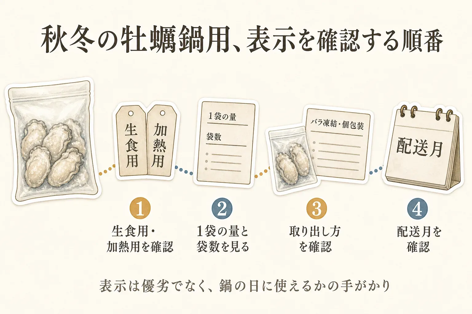 秋冬の牡蠣鍋用に冷凍むき身牡蠣の表示を確認する順番として、生食用・加熱用、1袋の量と袋数、バラ凍結・個包装などの取り出し方、配送月の4項目を示す図。表示は優劣ではなく鍋の日に使えるかの手がかりと案内している。