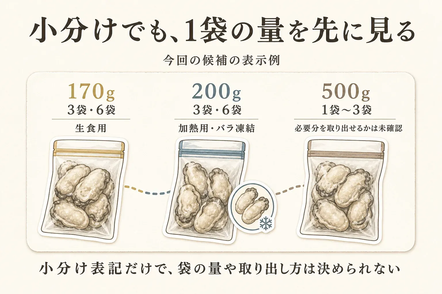 今回の候補の袋量の表示例として、生食用は170gを3袋・6袋、加熱用・バラ凍結は200gを3袋・6袋、加熱調理用は500gを1袋から3袋で、500gは必要分を取り出せるか未確認と示す図。小分け表記だけでは袋の量や取り出し方は決められないと案内している。