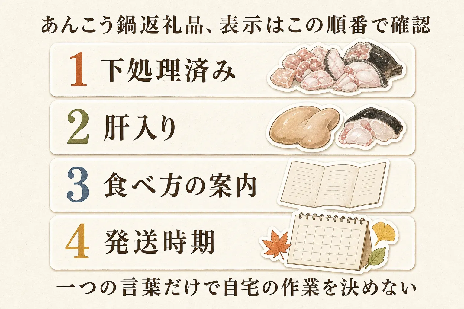 あんこう鍋返礼品の表示を確認する順番として、1. 下処理済み、2. 肝入り、3. 食べ方の案内、4. 発送時期を、あんこうの身と肝、しおり、秋のカレンダーのイラストとともに示した図。一つの言葉だけで自宅の作業を決めないよう促している。