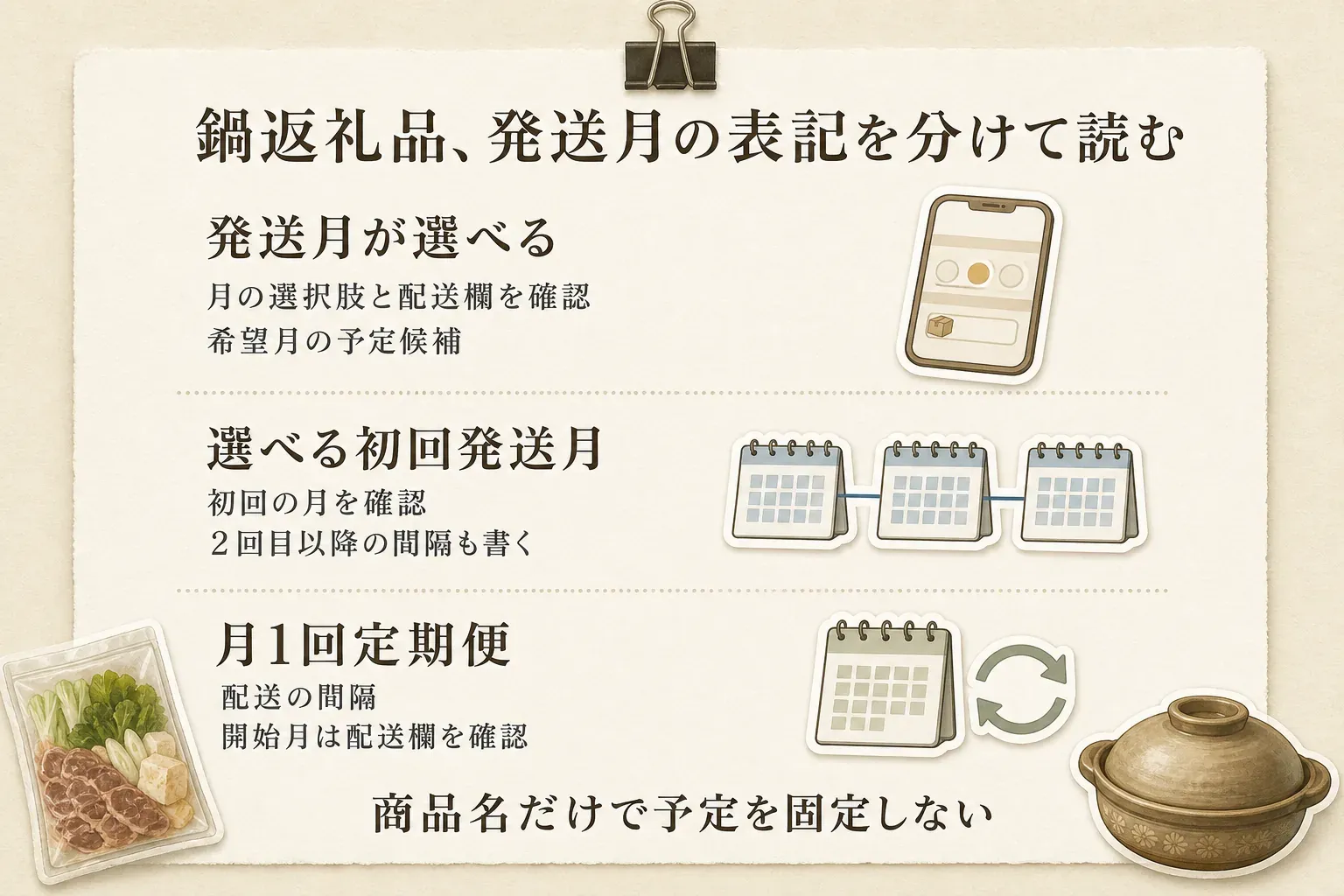 鍋返礼品の発送月表記の読み分けを示す図。発送月が選べる返礼品は月の選択肢と配送欄を確認して希望月の予定候補にし、選べる初回発送月の定期便は初回月と2回目以降の間隔を確認し、月1回定期便は配送間隔を示すため開始月は配送欄で確認する。商品名だけで予定を固定しないことを示している。