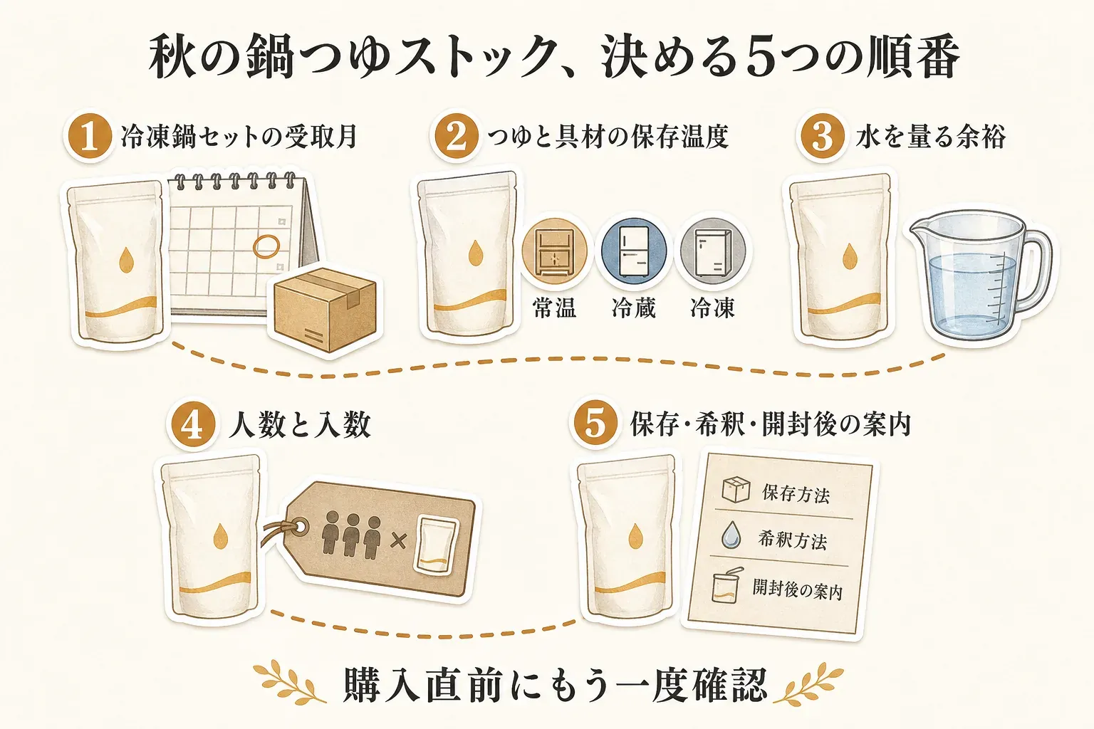 秋の鍋つゆストックを決める5つの順番として、冷凍鍋セットの受取月、つゆと具材の保存温度、調理時に水を量る余裕、食べる人数と商品の入数、保存方法・希釈方法・開封後の案内を購入直前に確認する流れを示した図。