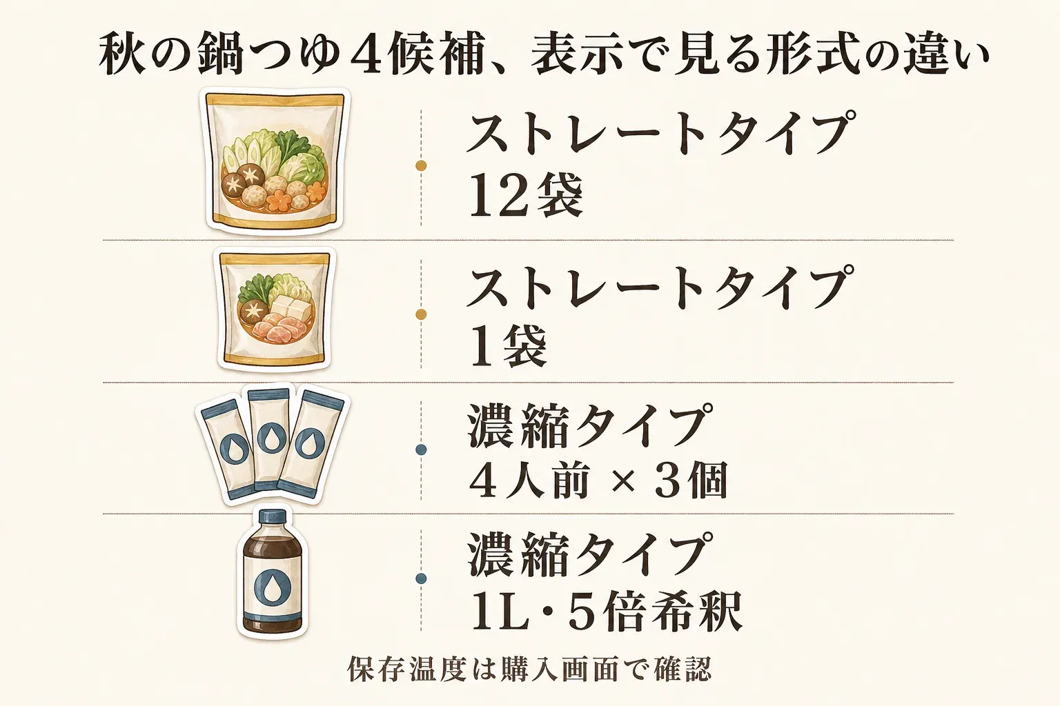 秋の鍋つゆ4候補の形式表示を比較した図。ストレートタイプ12袋、ストレートタイプ1袋、濃縮タイプ4人前×3個、濃縮タイプ1L・5倍希釈を並べ、保存温度は購入画面で確認するよう示している。