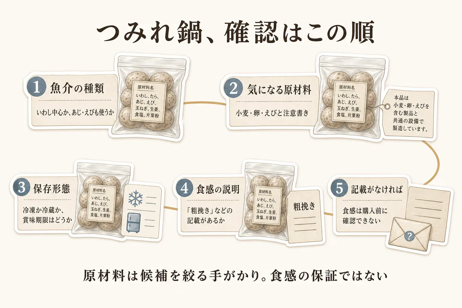 つみれ鍋を選ぶ確認順として、魚介の種類、気になる原材料と注意書き、冷凍・冷蔵や賞味期限などの保存形態、粗挽きなどの食感説明、記載がなければ食感は購入前に確認できないことの5項目を示す図。原材料は候補を絞る手がかりであり、食感を保証するものではないと案内している。