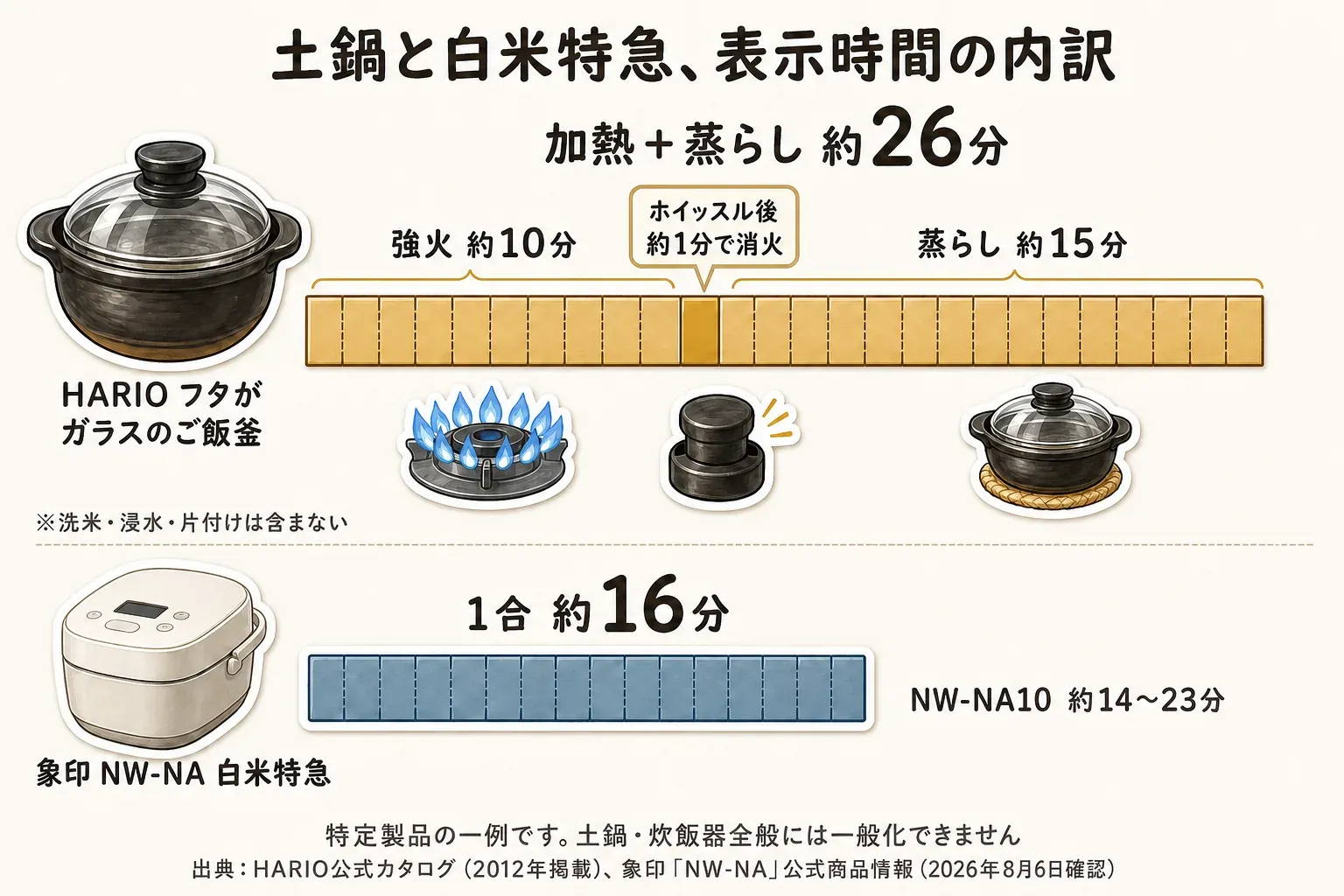 HARIOの土鍋ご飯釜は強火約10分、ホイッスル後約1分で消火、蒸らし約15分の計約26分、象印NW-NAの白米特急は1合約16分であることを示した時間比較図。洗米・浸水・片付けは含まない。出典：HARIO公式カタログ（2012年掲載）、象印「NW-NA」公式商品情報（2026年8月6日確認）