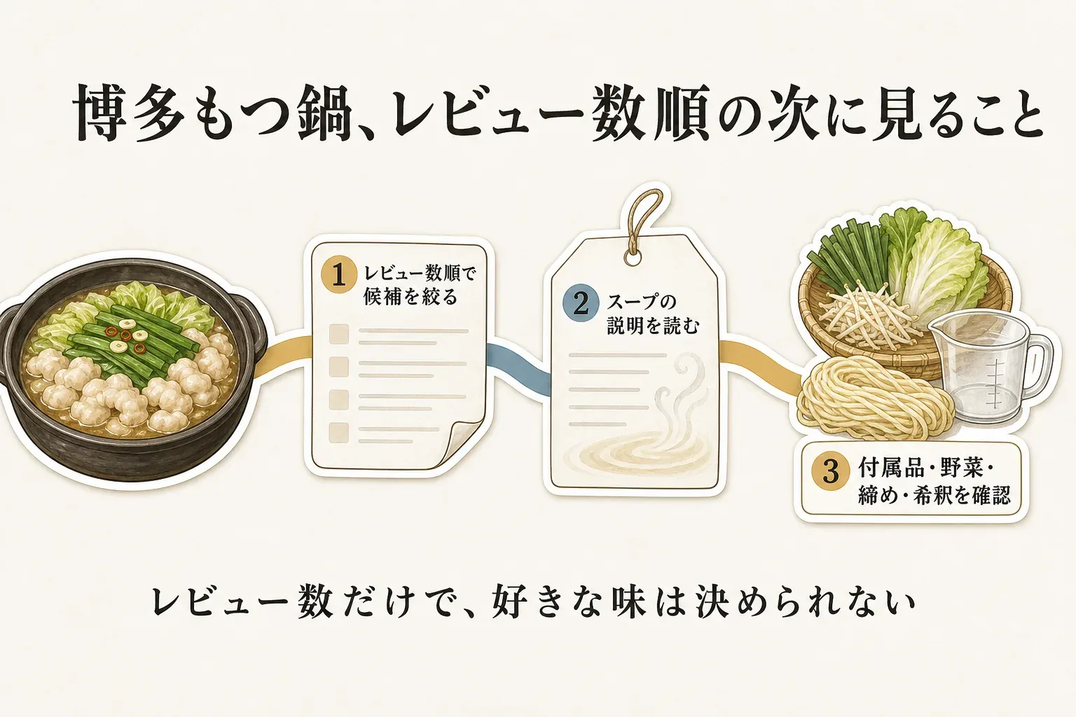 博多もつ鍋を選ぶ流れとして、1はレビュー数順で候補を絞る、2はスープの説明を読む、3は付属品・野菜・締め・希釈を確認するという3段階を、もつ鍋、野菜、ちゃんぽん麺、水のイラストとともに示した図。レビュー数だけで好きな味は決められないと案内している。