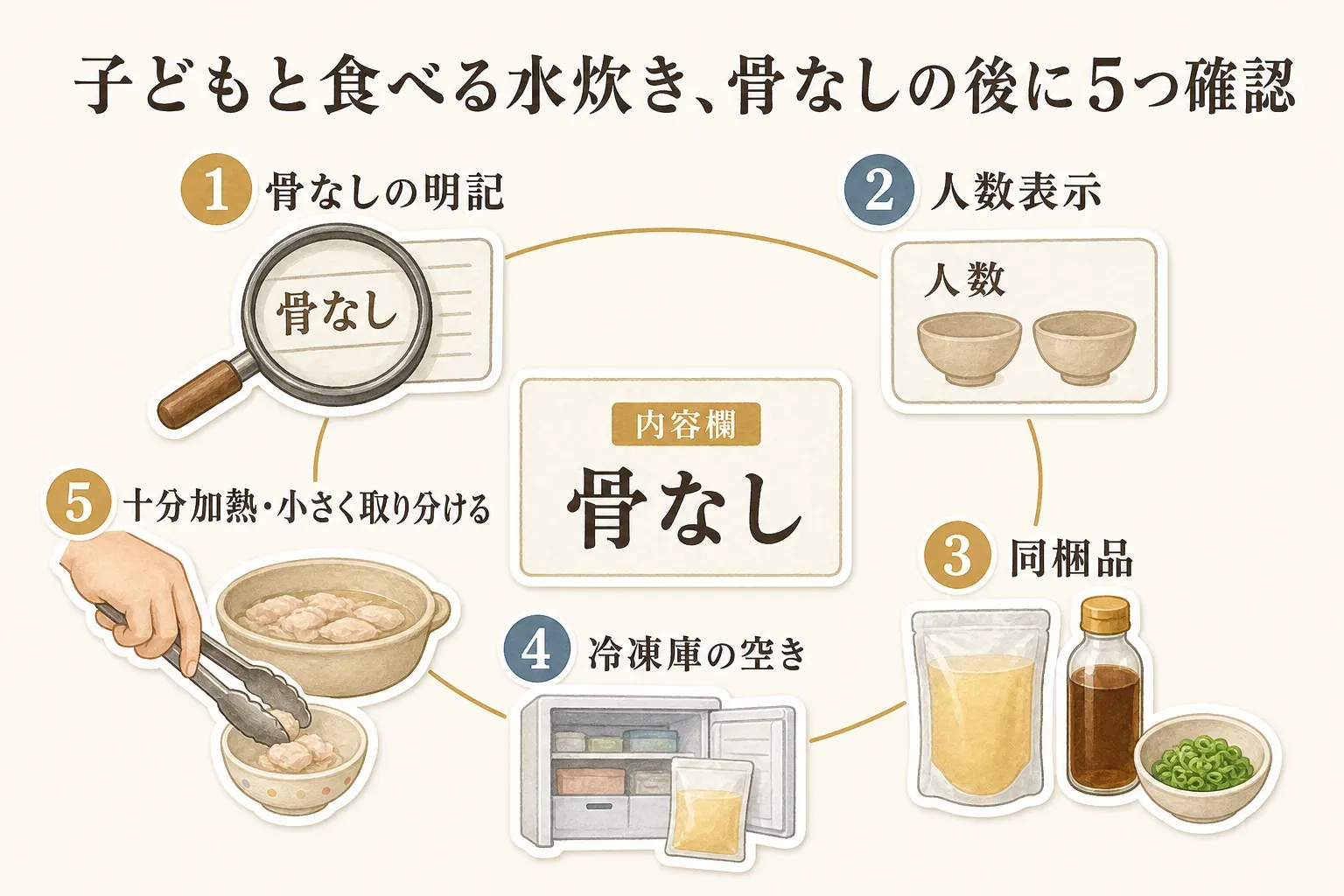 子どもと食べる水炊きで骨なし表記を確認した後に、人数表示、スープ・ポン酢・薬味などの同梱品、冷凍庫の空き、鶏肉を十分に加熱して子どもの分を小さく取り分けることの5項目を確認する図。