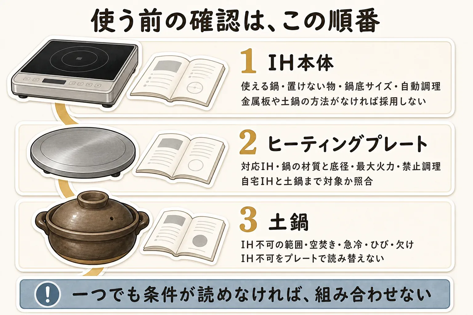 使用前に説明書を確認する順番として、1番目にIH本体の使用可能な鍋・置けない物・鍋底サイズ・自動調理条件、2番目にヒーティングプレートの対応IH・鍋の材質と底径・最大火力・禁止調理、3番目に土鍋のIH不可の範囲・空焚き・急冷・ひび・欠けを照合し、一つでも条件が読めなければ組み合わせないことを示した図