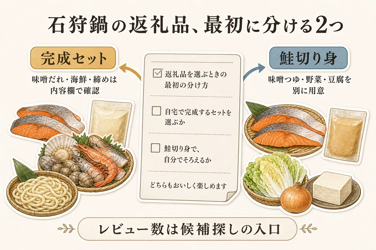 石狩鍋の返礼品を、味噌だれ・海鮮・締めを内容欄で確認する完成セットと、味噌つゆ・野菜・豆腐を別に用意する鮭切り身の2つに分け、レビュー数は候補探しの入口であることを示す図。