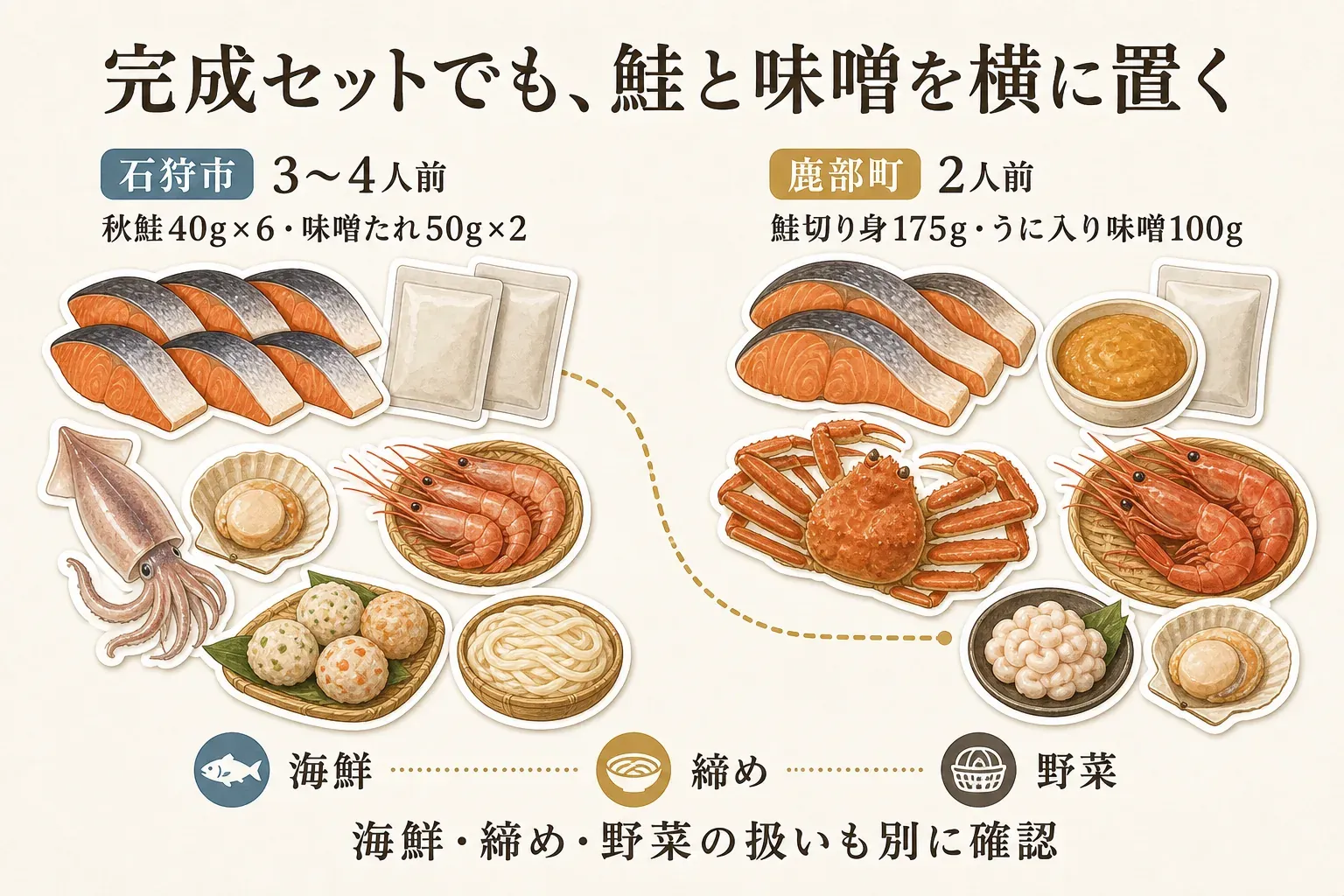 完成セットの比較例として、石狩市の3〜4人前は秋鮭40g×6・味噌たれ50g×2と、いか・帆立・えび・つみれ・うどんを、鹿部町の2人前は鮭切り身175g・うに入り味噌100gと、カニ・えび・白子・帆立を示し、海鮮・締め・野菜の扱いも別に確認するよう示す図。