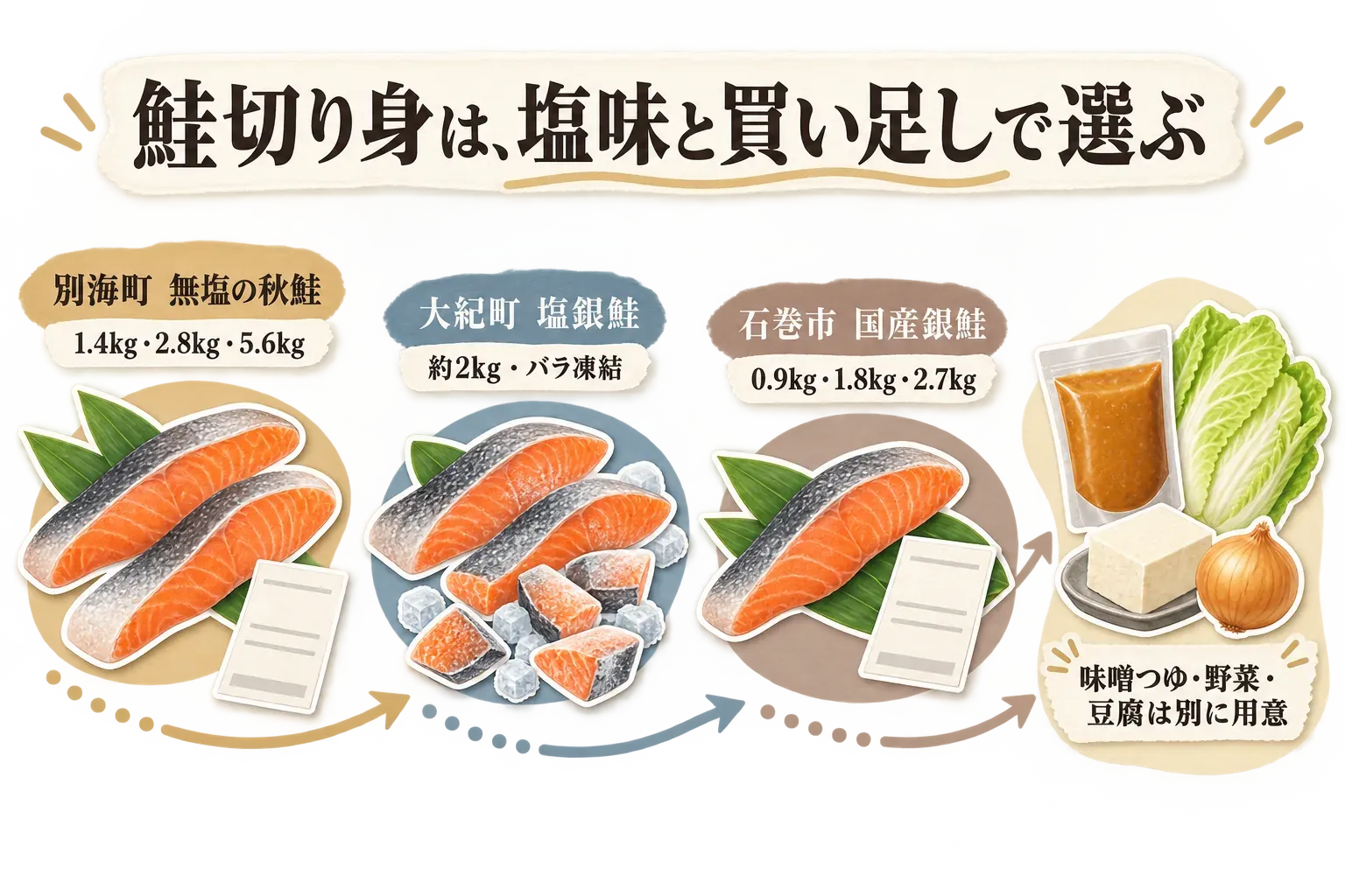 鮭切り身の選択肢として、別海町の無塩秋鮭は1.4kg・2.8kg・5.6kg、大紀町の塩銀鮭は約2kgのバラ凍結、石巻市の国産銀鮭は0.9kg・1.8kg・2.7kgを示し、味噌つゆ・野菜・豆腐は別に用意することを案内する図。