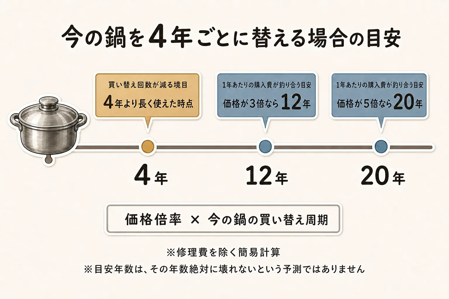 今の鍋を4年ごとに替える場合、買い替え回数が減る境目は4年より長く使えた時点、1年あたりの購入費が釣り合う目安は価格が3倍なら12年、5倍なら20年であることを示す図。価格倍率×今の鍋の買い替え周期で計算し、修理費は含まない。