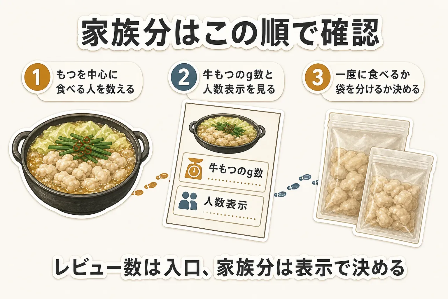 国産牛もつ鍋を家族分で確認する順番として、1. もつを中心に食べる人を数える、2. 牛もつのg数と人数表示を見る、3. 一度に食べるか袋を分けるか決める、の3段階を鍋・内容量表示・小分け袋のイラストで示した図。レビュー数は候補を探す入口、家族分は表示で決めると案内している。