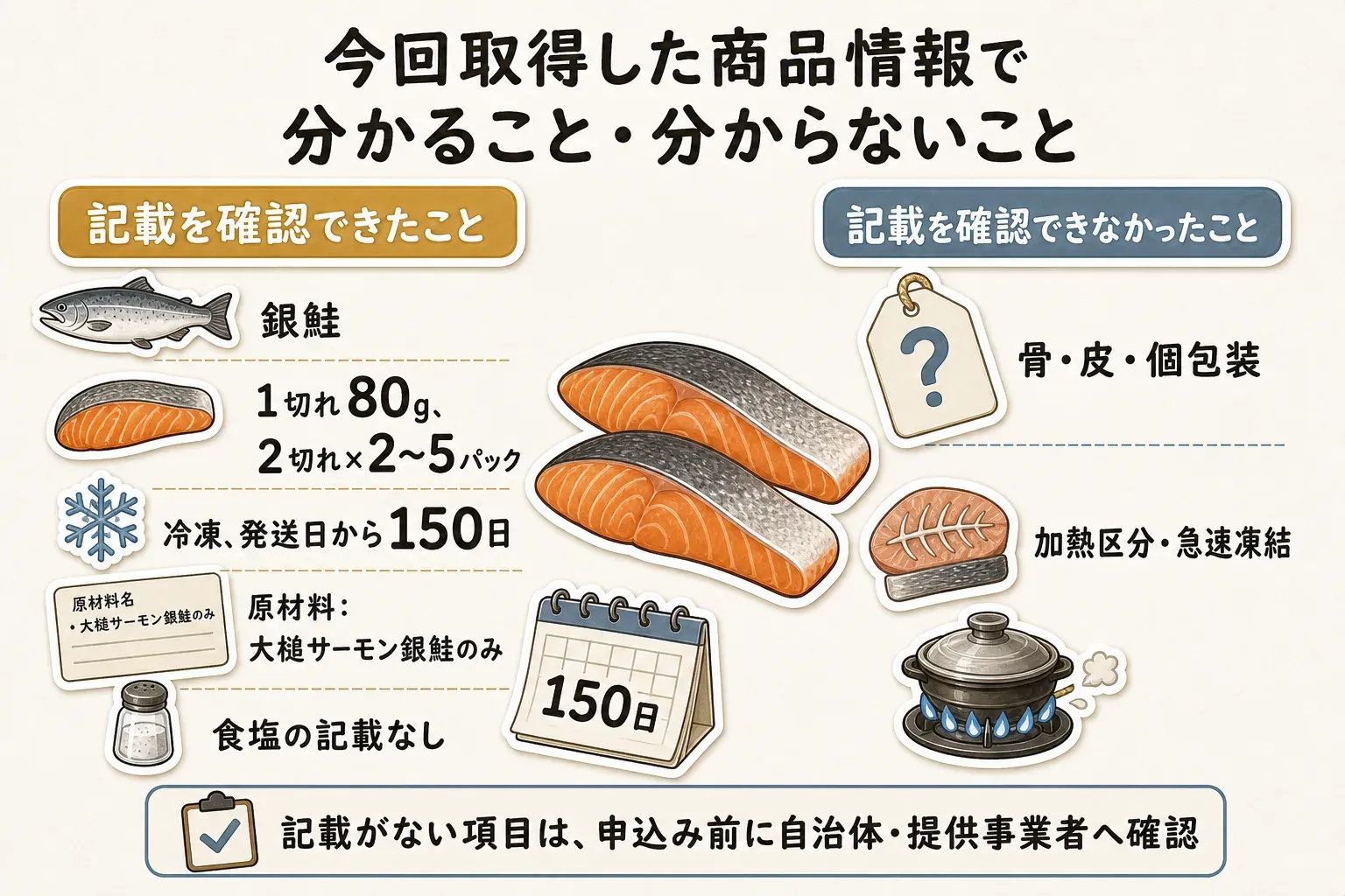 今回取得した商品情報で確認できたことと確認できなかったことを示す図。確認できた項目は銀鮭、1切れ80g、2切れ入りを2〜5パック、冷凍、発送日から150日、原材料は大槌サーモン銀鮭のみ、食塩の記載なし。確認できなかった項目は骨・皮・個包装、加熱区分・急速凍結で、記載がない項目は申込み前に自治体・提供事業者へ確認すると案内している。
