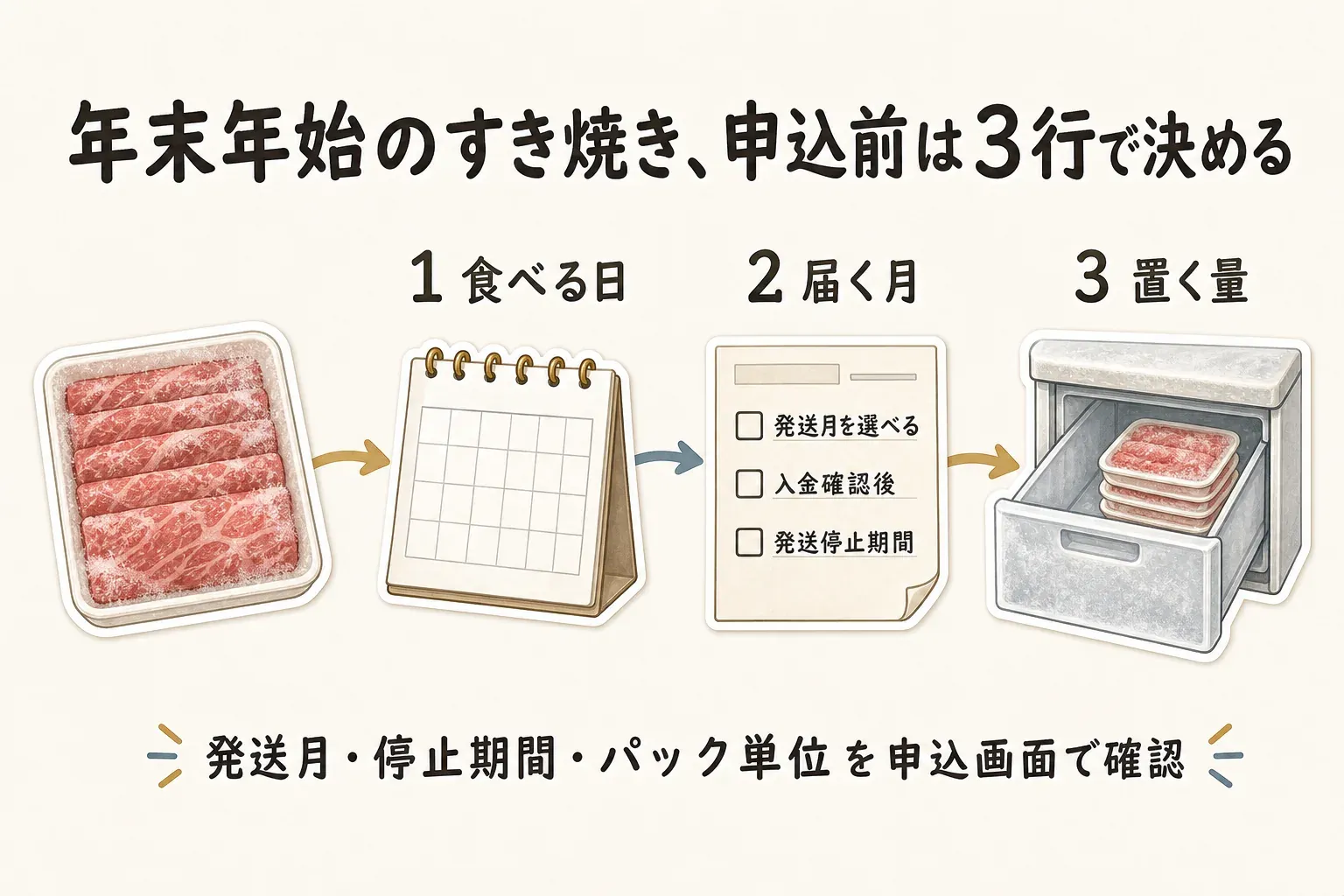 ふるさと納税のすき焼き肉を申し込む前に残す3行として、食べる日は年末のすき焼きか1月の家族の集まり、届く月は発送月の選択・入金確認後・発送停止期間、置く量は総量と150g・300g・500gなどのパック単位を確認する計画を示す図。