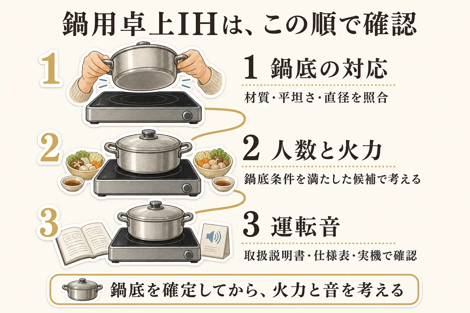 鍋用の卓上IHを選ぶ順番として、1番目に鍋底の材質・平坦さ・直径を照合すること、2番目に鍋底条件を満たす候補から人数と火力を考えること、3番目に取扱説明書・仕様表・実機で運転音を確認することを示した図